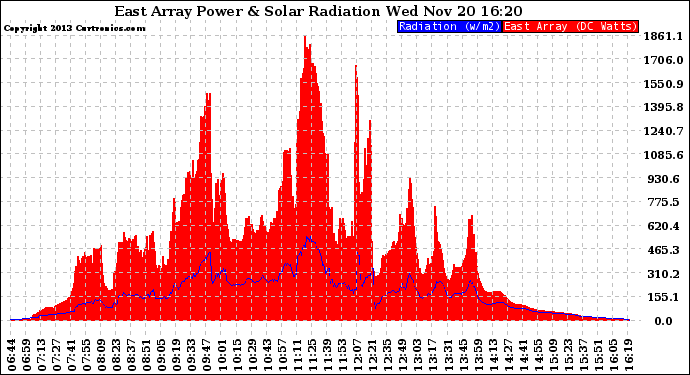 Solar PV/Inverter Performance East Array Power Output & Solar Radiation