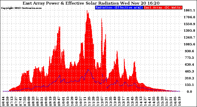 Solar PV/Inverter Performance East Array Power Output & Effective Solar Radiation