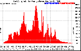 Solar PV/Inverter Performance East Array Actual & Average Power Output