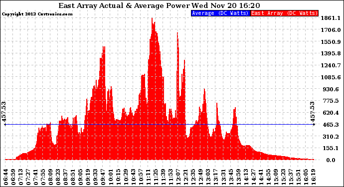 Solar PV/Inverter Performance East Array Actual & Average Power Output