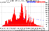 Solar PV/Inverter Performance East Array Actual & Running Average Power Output