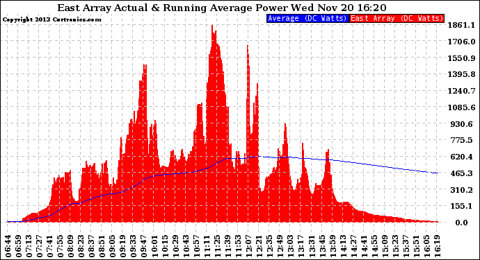 Solar PV/Inverter Performance East Array Actual & Running Average Power Output