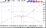 Solar PV/Inverter Performance Sun Altitude Angle & Sun Incidence Angle on PV Panels