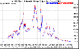 Solar PV/Inverter Performance PV Panel Power Output & Inverter Power Output