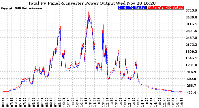 Solar PV/Inverter Performance PV Panel Power Output & Inverter Power Output