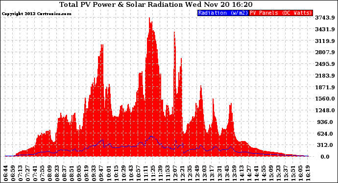 Solar PV/Inverter Performance Total PV Panel Power Output & Solar Radiation