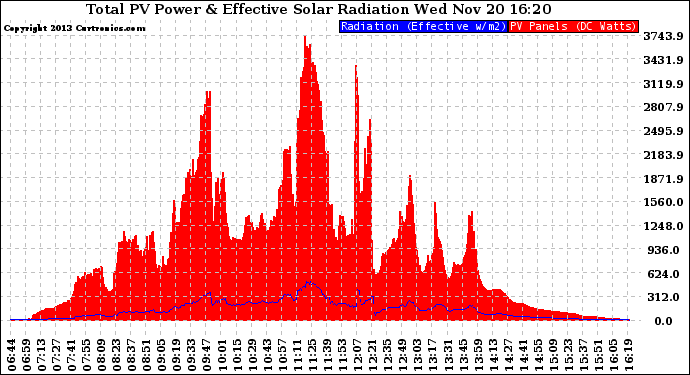 Solar PV/Inverter Performance Total PV Panel Power Output & Effective Solar Radiation