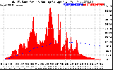 Solar PV/Inverter Performance Total PV Panel & Running Average Power Output