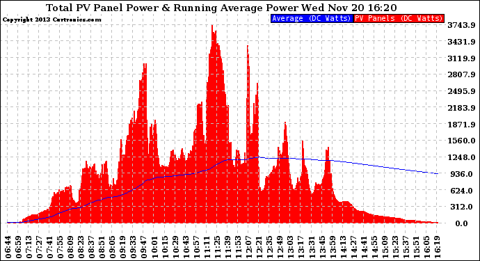 Solar PV/Inverter Performance Total PV Panel & Running Average Power Output