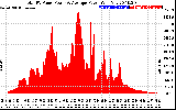 Solar PV/Inverter Performance Total PV Panel Power Output