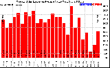 Solar PV/Inverter Performance Weekly Solar Energy Production Value