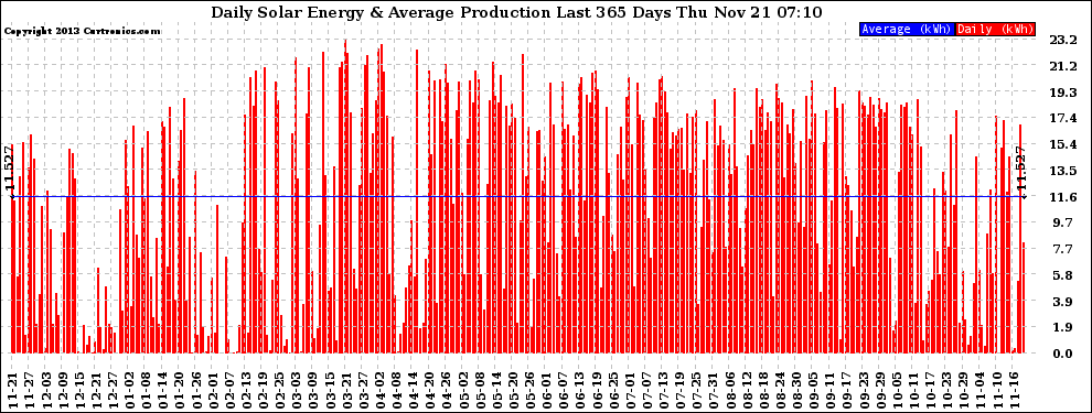 Solar PV/Inverter Performance Daily Solar Energy Production Last 365 Days