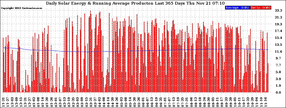 Solar PV/Inverter Performance Daily Solar Energy Production Running Average Last 365 Days