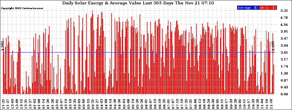 Solar PV/Inverter Performance Daily Solar Energy Production Value Last 365 Days