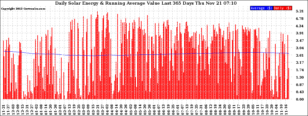 Solar PV/Inverter Performance Daily Solar Energy Production Value Running Average Last 365 Days