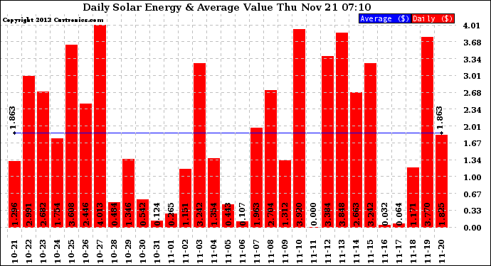 Solar PV/Inverter Performance Daily Solar Energy Production Value