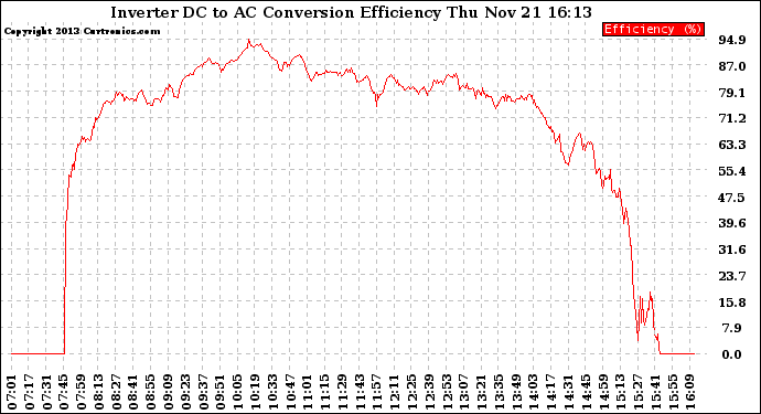 Solar PV/Inverter Performance Inverter DC to AC Conversion Efficiency