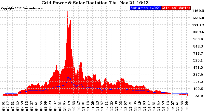 Solar PV/Inverter Performance Grid Power & Solar Radiation