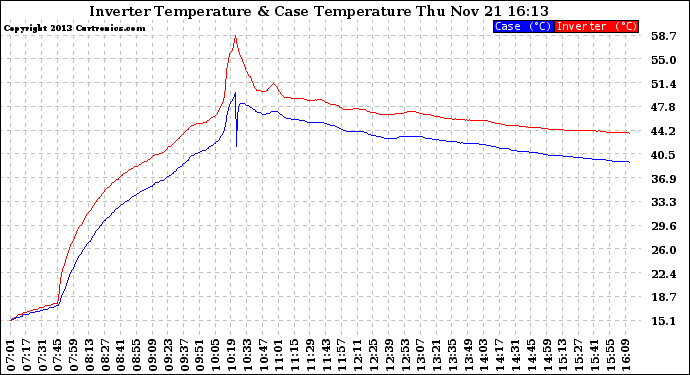 Solar PV/Inverter Performance Inverter Operating Temperature