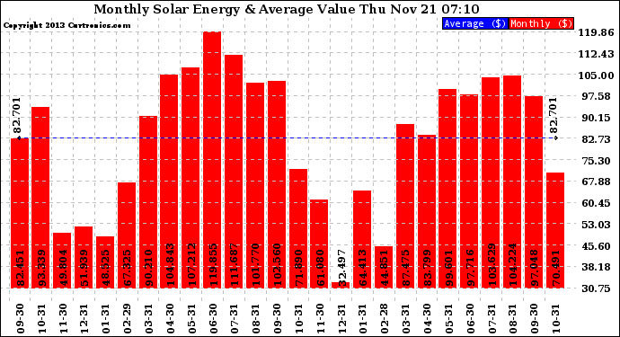 Solar PV/Inverter Performance Monthly Solar Energy Production Value