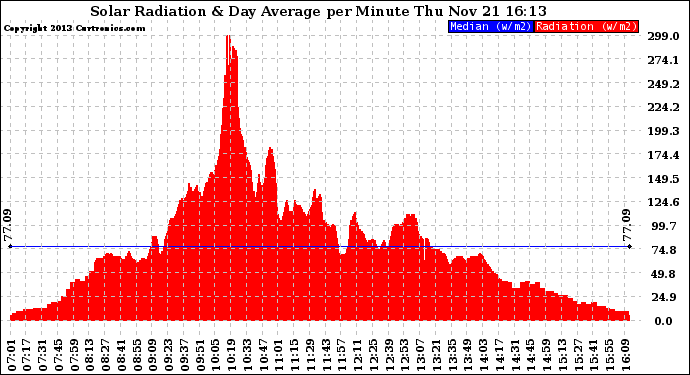 Solar PV/Inverter Performance Solar Radiation & Day Average per Minute