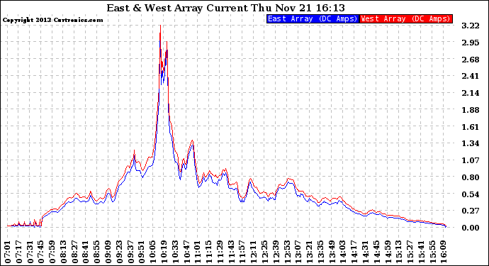 Solar PV/Inverter Performance Photovoltaic Panel Current Output