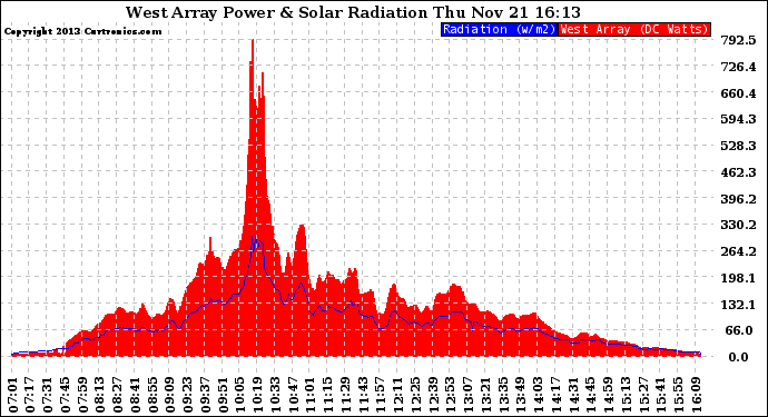 Solar PV/Inverter Performance West Array Power Output & Solar Radiation