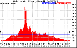 Solar PV/Inverter Performance West Array Actual & Average Power Output