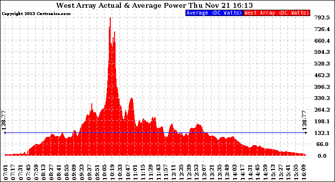 Solar PV/Inverter Performance West Array Actual & Average Power Output