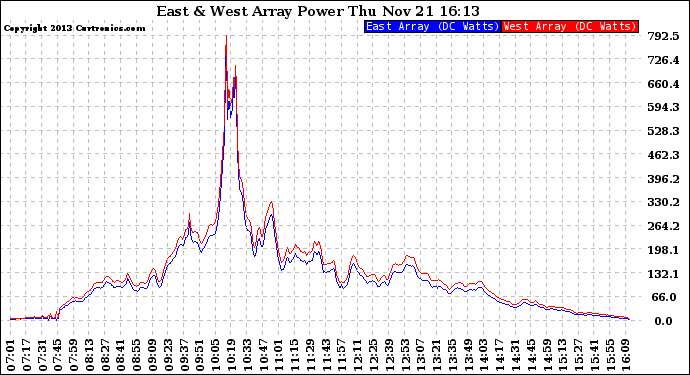 Solar PV/Inverter Performance Photovoltaic Panel Power Output