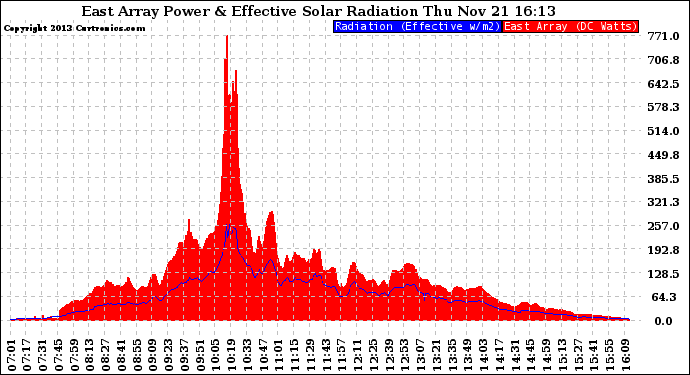 Solar PV/Inverter Performance East Array Power Output & Effective Solar Radiation