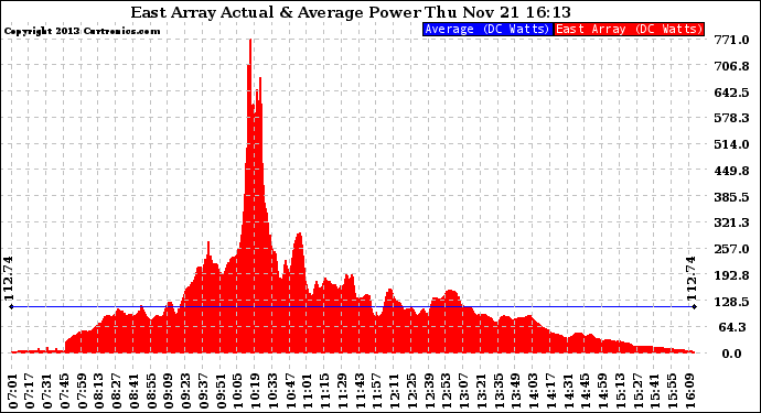 Solar PV/Inverter Performance East Array Actual & Average Power Output