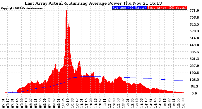 Solar PV/Inverter Performance East Array Actual & Running Average Power Output