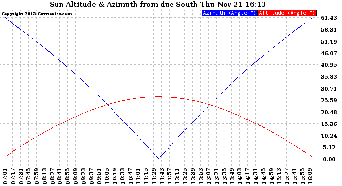 Solar PV/Inverter Performance Sun Altitude Angle & Azimuth Angle