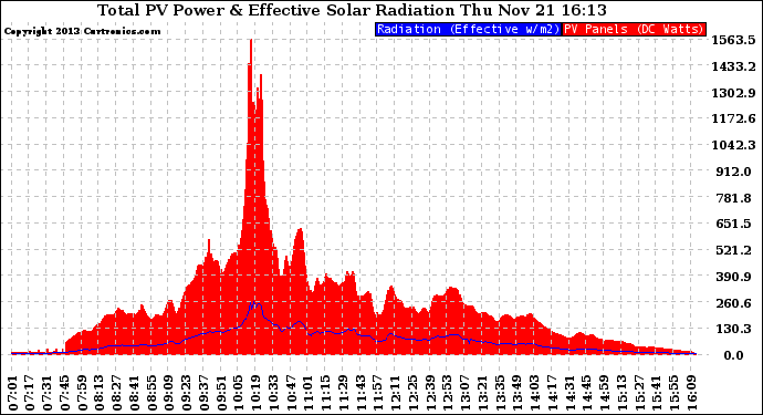 Solar PV/Inverter Performance Total PV Panel Power Output & Effective Solar Radiation