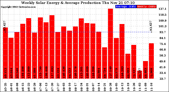 Solar PV/Inverter Performance Weekly Solar Energy Production