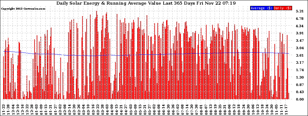 Solar PV/Inverter Performance Daily Solar Energy Production Value Running Average Last 365 Days