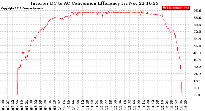 Solar PV/Inverter Performance Inverter DC to AC Conversion Efficiency