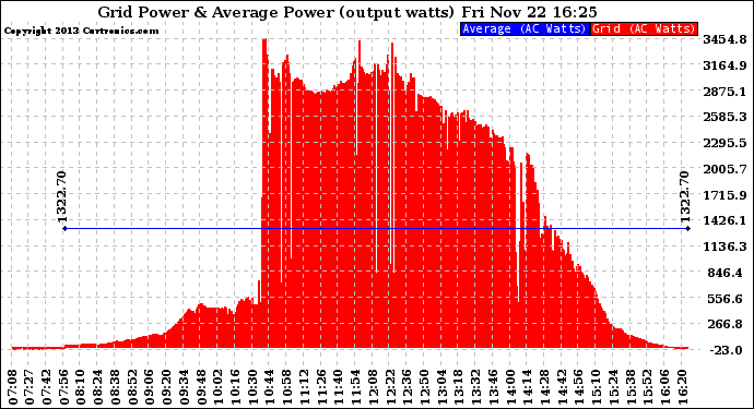 Solar PV/Inverter Performance Inverter Power Output