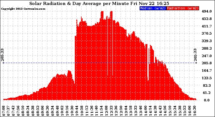 Solar PV/Inverter Performance Solar Radiation & Day Average per Minute