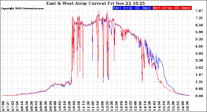 Solar PV/Inverter Performance Photovoltaic Panel Current Output