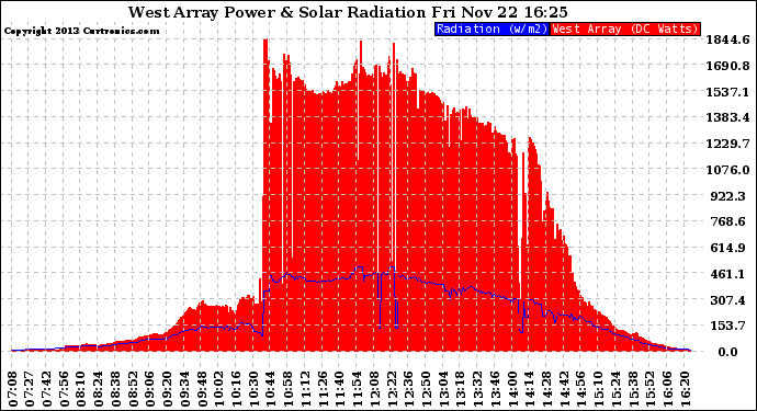 Solar PV/Inverter Performance West Array Power Output & Solar Radiation