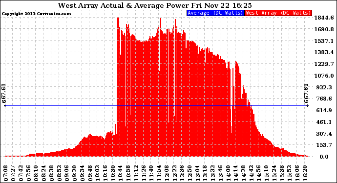 Solar PV/Inverter Performance West Array Actual & Average Power Output