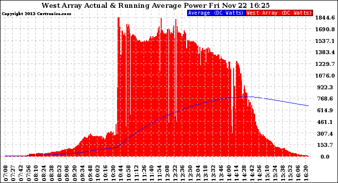 Solar PV/Inverter Performance West Array Actual & Running Average Power Output