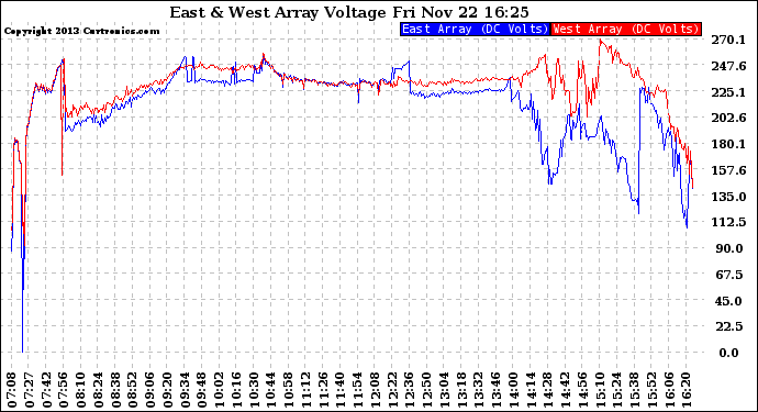 Solar PV/Inverter Performance Photovoltaic Panel Voltage Output