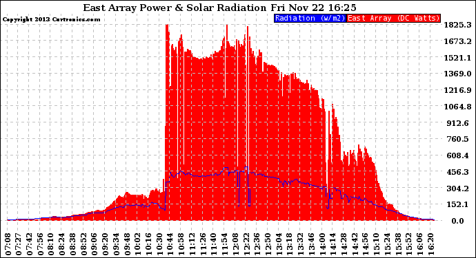 Solar PV/Inverter Performance East Array Power Output & Solar Radiation