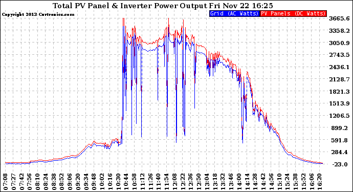 Solar PV/Inverter Performance PV Panel Power Output & Inverter Power Output