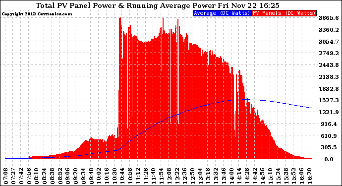 Solar PV/Inverter Performance Total PV Panel & Running Average Power Output