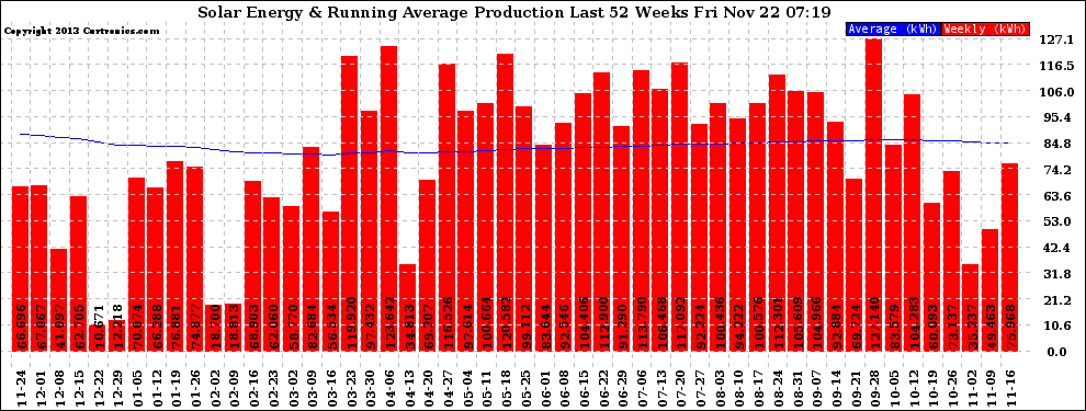 Solar PV/Inverter Performance Weekly Solar Energy Production Running Average Last 52 Weeks