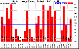 Solar PV/Inverter Performance Daily Solar Energy Production